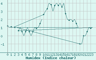 Courbe de l'humidex pour Jonkoping Flygplats