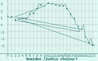 Courbe de l'humidex pour Halli