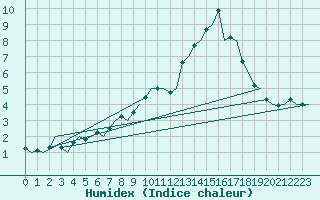 Courbe de l'humidex pour Klagenfurt-Flughafen