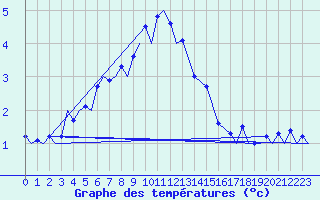 Courbe de tempratures pour Berlevag