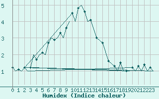 Courbe de l'humidex pour Berlevag