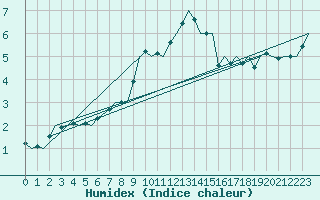 Courbe de l'humidex pour Tirstrup