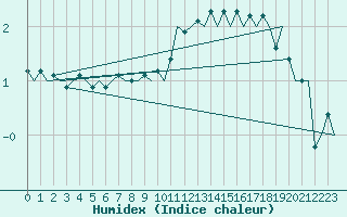 Courbe de l'humidex pour Tromso / Langnes