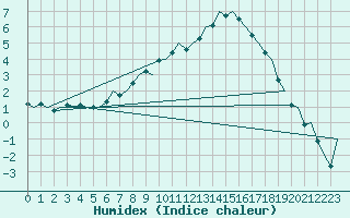 Courbe de l'humidex pour Bremen