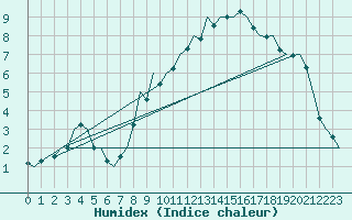 Courbe de l'humidex pour Genve (Sw)