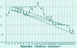 Courbe de l'humidex pour Jonkoping Flygplats