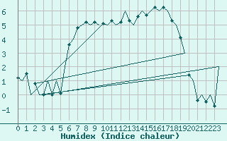 Courbe de l'humidex pour Haugesund / Karmoy