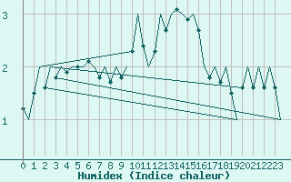 Courbe de l'humidex pour Saarbruecken / Ensheim