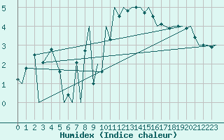 Courbe de l'humidex pour Huesca (Esp)