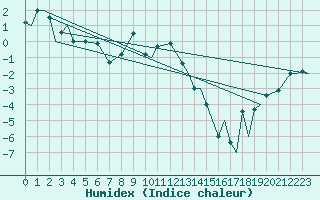 Courbe de l'humidex pour Evenes