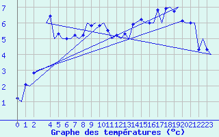 Courbe de tempratures pour Hasvik