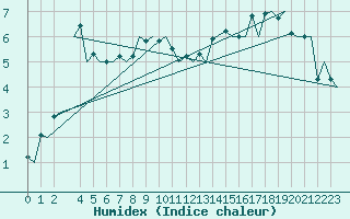 Courbe de l'humidex pour Hasvik