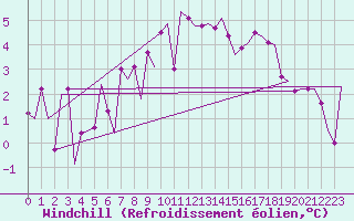 Courbe du refroidissement olien pour Leeuwarden