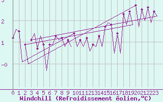Courbe du refroidissement olien pour Platform K14-fa-1c Sea