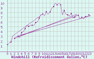 Courbe du refroidissement olien pour Waddington