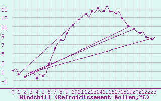 Courbe du refroidissement olien pour Groningen Airport Eelde