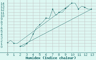 Courbe de l'humidex pour Erzurum
