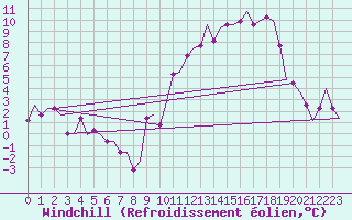 Courbe du refroidissement olien pour Humberside