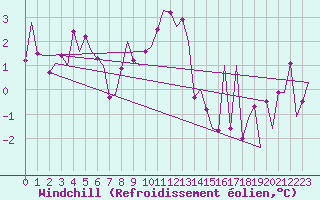 Courbe du refroidissement olien pour Stornoway