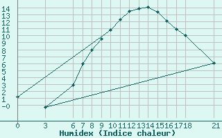 Courbe de l'humidex pour Kirikkale