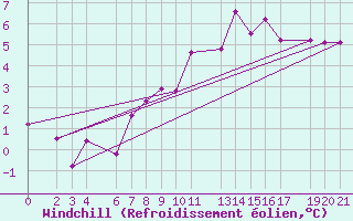 Courbe du refroidissement olien pour Brest (29)