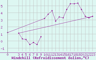 Courbe du refroidissement olien pour Estres-la-Campagne (14)