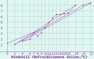 Courbe du refroidissement olien pour Dourbes (Be)