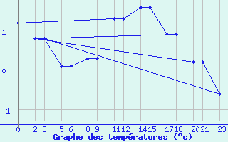 Courbe de tempratures pour Niinisalo