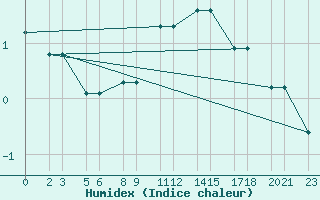 Courbe de l'humidex pour Niinisalo