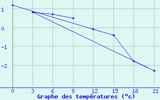 Courbe de tempratures pour Vel