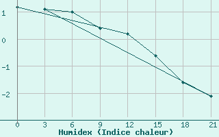 Courbe de l'humidex pour Lyntupy