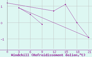 Courbe du refroidissement olien pour Vokhma