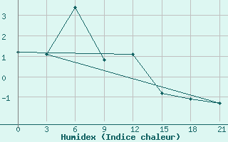 Courbe de l'humidex pour Kolezma