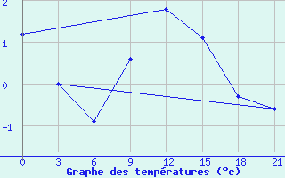 Courbe de tempratures pour Polock