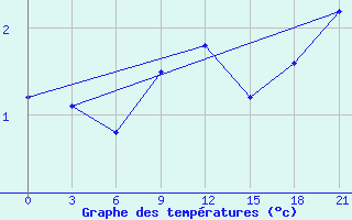 Courbe de tempratures pour Vladimir