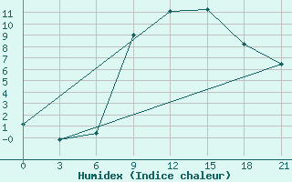 Courbe de l'humidex pour Bricany