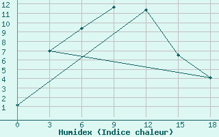 Courbe de l'humidex pour Tomsk