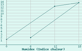 Courbe de l'humidex pour Diepenbeek (Be)