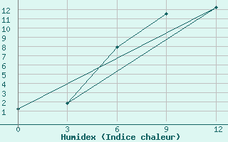 Courbe de l'humidex pour Molygino