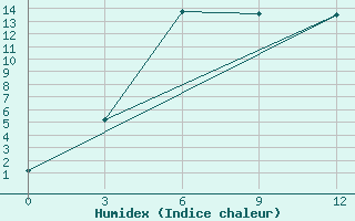 Courbe de l'humidex pour Zametcino