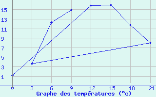 Courbe de tempratures pour Joskar-Ola