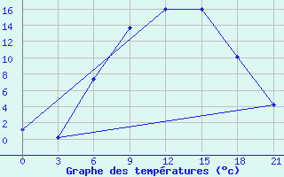 Courbe de tempratures pour Florina