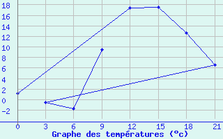 Courbe de tempratures pour Tetovo