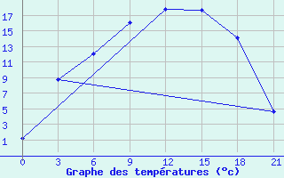 Courbe de tempratures pour Pinega