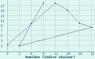 Courbe de l'humidex pour Pugacev