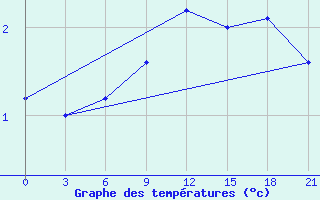 Courbe de tempratures pour Novgorod