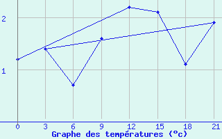 Courbe de tempratures pour Sortland