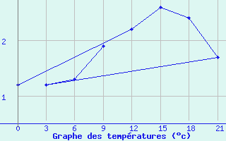 Courbe de tempratures pour Konevo