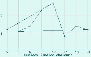 Courbe de l'humidex pour Shirokiy Priluk