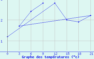 Courbe de tempratures pour Roslavl